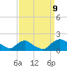 Castle Hayne, NE River tide chart for Saturday, September 9, 2023