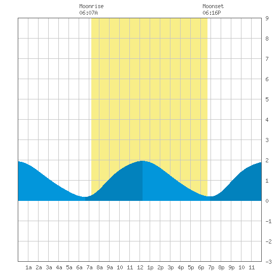 Castle Hayne, NE River tide chart for Friday, October 13, 2023