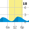 Castle Hayne, NE River tide chart for Wednesday, October 18, 2023