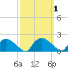 Castle Hayne, NE River tide chart for Sunday, October 1, 2023