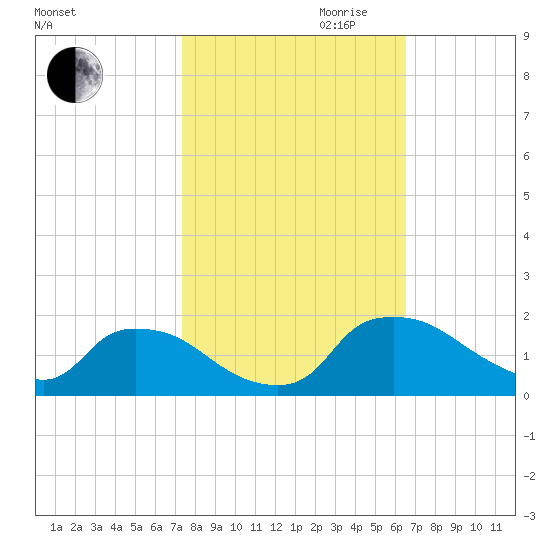 Castle Hayne, NE River tide chart for Saturday, October 21, 2023