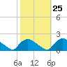 Castle Hayne, NE River tide chart for Wednesday, October 25, 2023