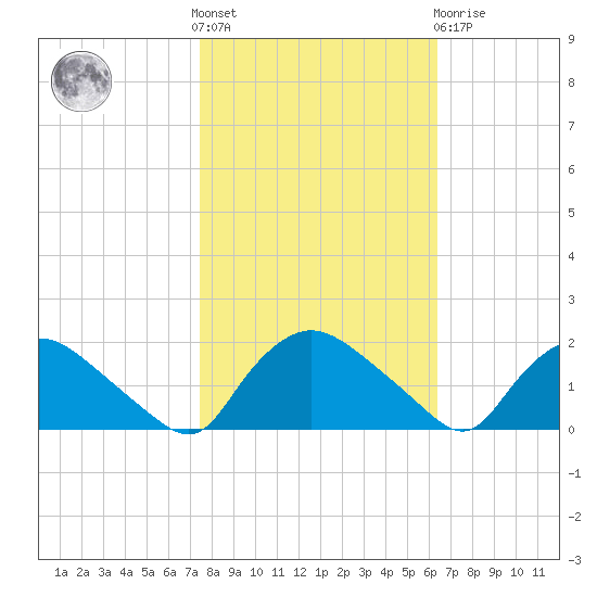 Castle Hayne, NE River tide chart for Saturday, October 28, 2023