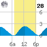Castle Hayne, NE River tide chart for Saturday, October 28, 2023