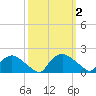 Castle Hayne, NE River tide chart for Monday, October 2, 2023