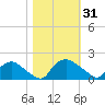 Castle Hayne, NE River tide chart for Tuesday, October 31, 2023