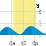 Castle Hayne, NE River tide chart for Tuesday, October 3, 2023