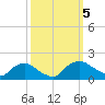 Castle Hayne, NE River tide chart for Thursday, October 5, 2023