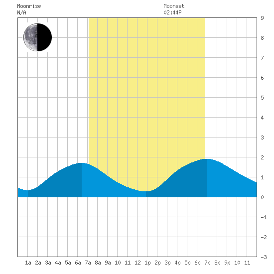 Castle Hayne, NE River tide chart for Friday, October 6, 2023