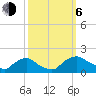 Castle Hayne, NE River tide chart for Friday, October 6, 2023