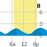 Castle Hayne, NE River tide chart for Sunday, October 8, 2023