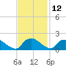 Castle Hayne, NE River tide chart for Sunday, November 12, 2023