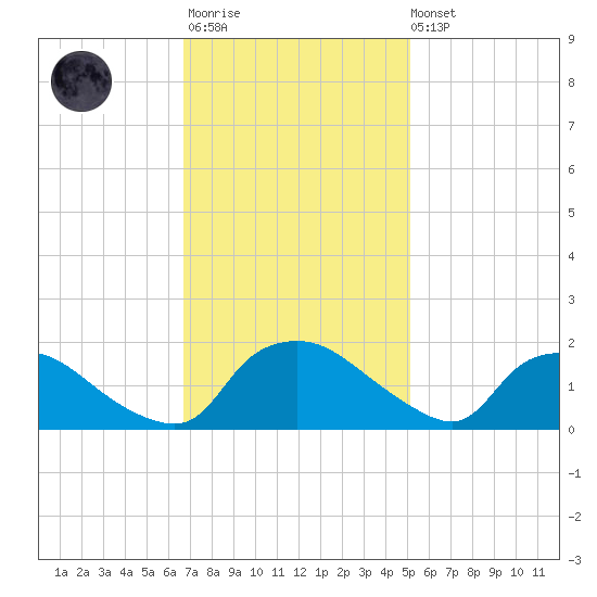 Castle Hayne, NE River tide chart for Monday, November 13, 2023