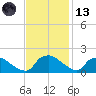 Castle Hayne, NE River tide chart for Monday, November 13, 2023