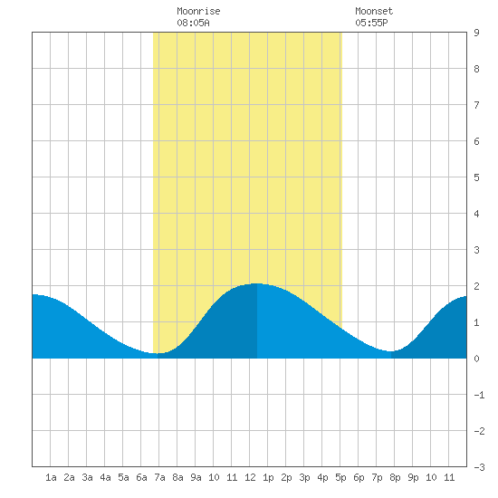 Castle Hayne, NE River tide chart for Tuesday, November 14, 2023
