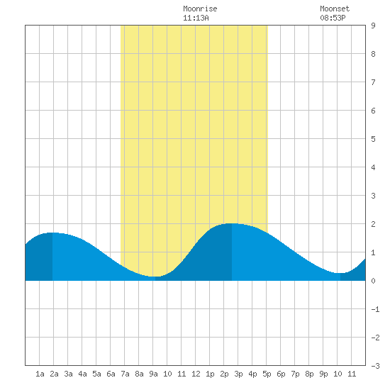 Castle Hayne, NE River tide chart for Friday, November 17, 2023
