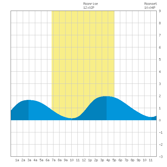 Castle Hayne, NE River tide chart for Saturday, November 18, 2023