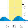 Castle Hayne, NE River tide chart for Wednesday, November 1, 2023