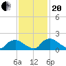 Castle Hayne, NE River tide chart for Monday, November 20, 2023