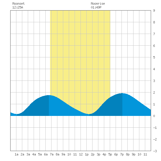Castle Hayne, NE River tide chart for Tuesday, November 21, 2023