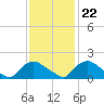 Castle Hayne, NE River tide chart for Wednesday, November 22, 2023