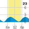 Castle Hayne, NE River tide chart for Thursday, November 23, 2023