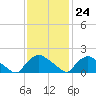 Castle Hayne, NE River tide chart for Friday, November 24, 2023
