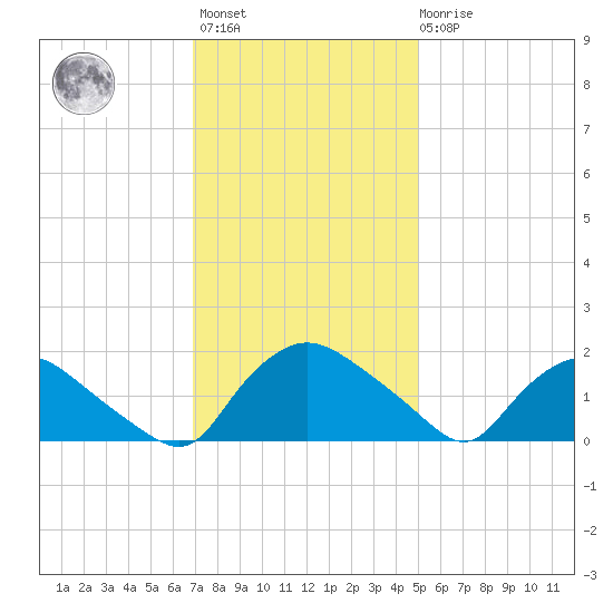 Castle Hayne, NE River tide chart for Monday, November 27, 2023