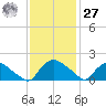 Castle Hayne, NE River tide chart for Monday, November 27, 2023