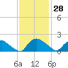 Castle Hayne, NE River tide chart for Tuesday, November 28, 2023