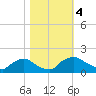 Castle Hayne, NE River tide chart for Saturday, November 4, 2023