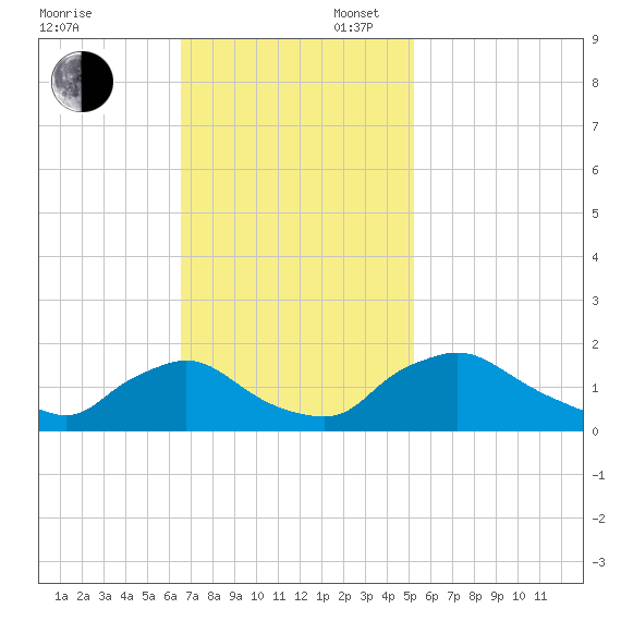 Castle Hayne, NE River tide chart for Sunday, November 5, 2023