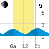 Castle Hayne, NE River tide chart for Sunday, November 5, 2023