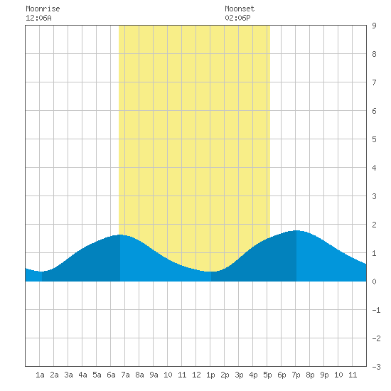 Castle Hayne, NE River tide chart for Monday, November 6, 2023