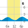 Castle Hayne, NE River tide chart for Monday, November 6, 2023