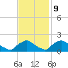 Castle Hayne, NE River tide chart for Thursday, November 9, 2023