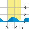 Castle Hayne, NE River tide chart for Monday, December 11, 2023