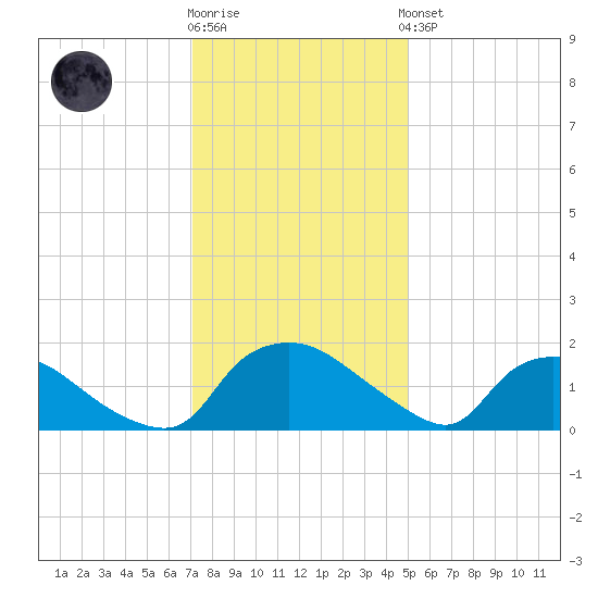 Castle Hayne, NE River tide chart for Tuesday, December 12, 2023