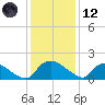 Castle Hayne, NE River tide chart for Tuesday, December 12, 2023