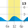 Castle Hayne, NE River tide chart for Wednesday, December 13, 2023