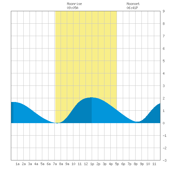 Castle Hayne, NE River tide chart for Thursday, December 14, 2023
