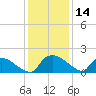 Castle Hayne, NE River tide chart for Thursday, December 14, 2023