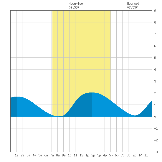 Castle Hayne, NE River tide chart for Friday, December 15, 2023