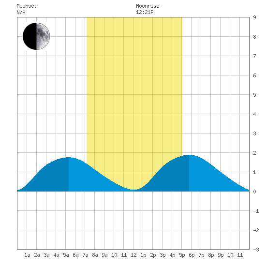 Castle Hayne, NE River tide chart for Tuesday, December 19, 2023