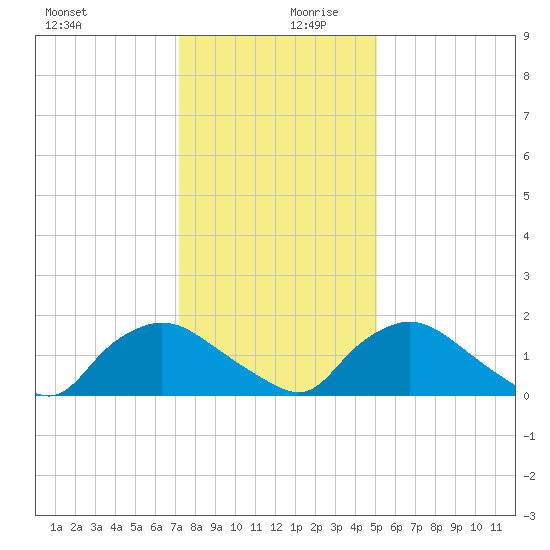 Castle Hayne, NE River tide chart for Wednesday, December 20, 2023