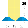 Castle Hayne, NE River tide chart for Wednesday, December 20, 2023