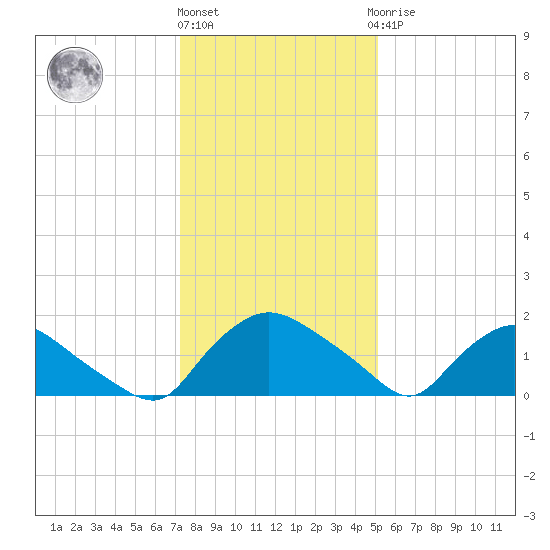 Castle Hayne, NE River tide chart for Tuesday, December 26, 2023