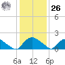 Castle Hayne, NE River tide chart for Tuesday, December 26, 2023