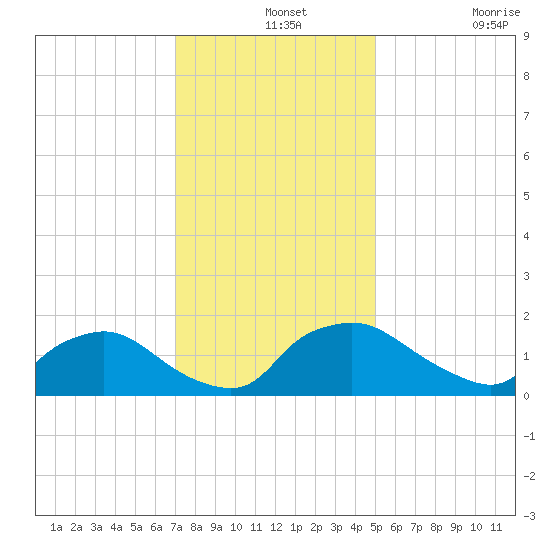 Castle Hayne, NE River tide chart for Saturday, December 2, 2023