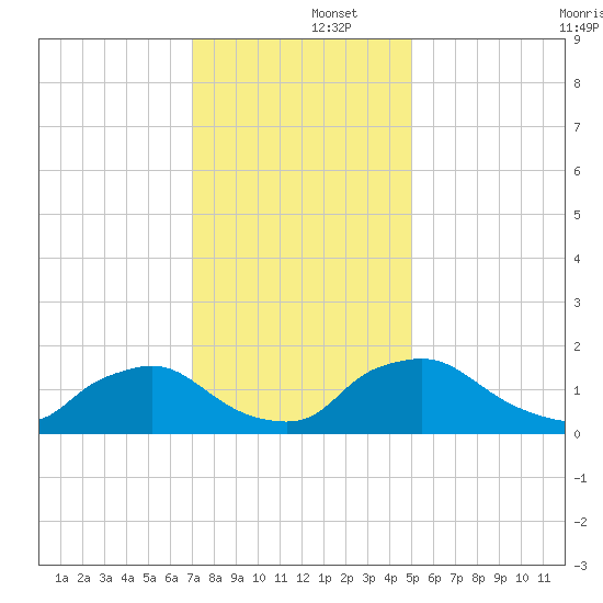 Castle Hayne, NE River tide chart for Monday, December 4, 2023